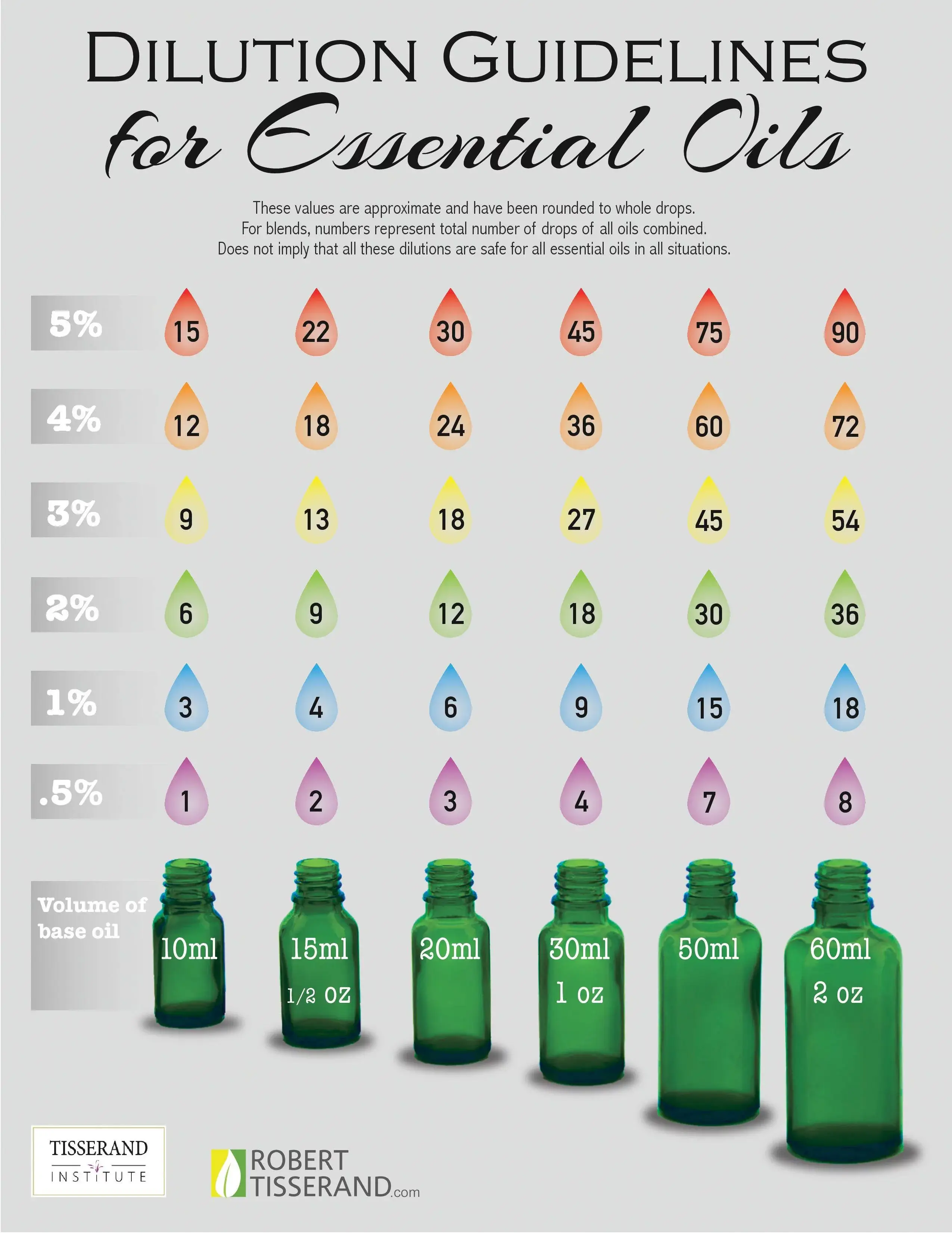 Robert-Tisserand-essential-oils-dilution-chart